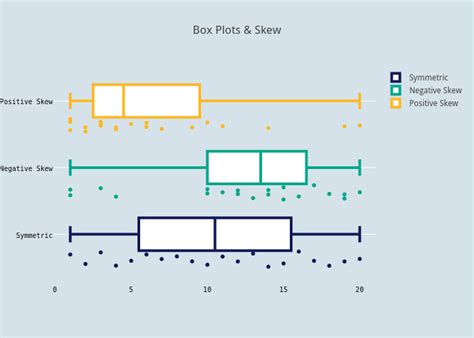 normally distributed negatively skewed box plot|symmetric box and whisker plot.